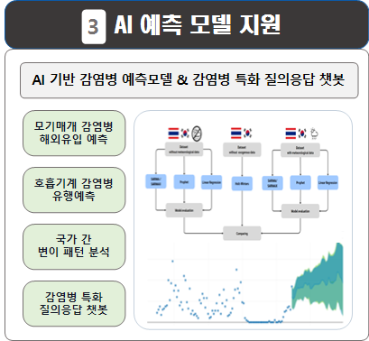 AI 예측 모델 지원. AI 기반 감염병 예측모델과 감염병 특화 질의응답 챗봇을 제공하며, 모기매개 감염병 해외유입 예측, 호흡기계 감염병 유행예측, 국가 간 변이 패턴 분석, 질의응답 챗봇 네 갈래로 구성된다. 기상데이터 포함 여부에 따라 SARIMA/SARIMAX, Prophet, Linear Regression, Holt-Winters 모델을 각각 평가·비교하며, 감시데이터와 신뢰구간이 포함된 예측 결과를 하나의 예시 차트로 보여준다.