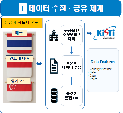 데이터 수집·공유 체계. 동남아 파트너 기관인 태국·인도네시아·싱가포르의 공공보건 주무부처와 대학에서 표준화 데이터를 수집해 플랫폼 통합 DB 로 적재하며, 한국과학기술정보연구원(KISTI)과 상호 연계한다. 수집 항목은 Country/Province, Date, Case, Death 이다.