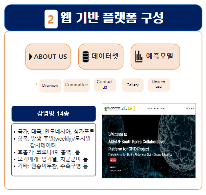 웹 기반 플랫폼 구성. 상단 메뉴는 ABOUT US(Overview, Committee, Contact us, Gallery, How to use), 데이터셋, 예측모델로 구성된다. 감염병 14종은 태국·인도네시아·싱가포르의 발생 주별·도시별 감시데이터를 담으며 호흡기(코로나19·홍역 등), 모기매개(뎅기열·치쿤구니야 등), 기타(원숭이두창·수족구병 등)로 나뉜다. 오른쪽은 플랫폼 메인 화면으로 감염병 14종, 3개국, 주별 데이터 1천건 이상을 표시한다.