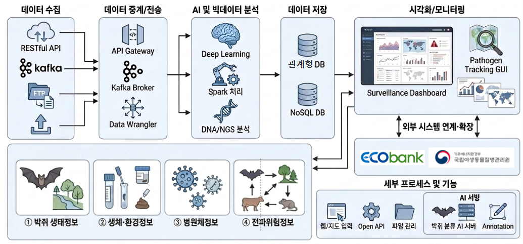 국가 방역 생태질병 정보 시스템 구성도. 데이터 처리는 다섯 단계로 이어진다. 첫째 데이터 수집 단계에서 RESTful API, Kafka, FTP, 직접 업로드로 자료를 받는다. 둘째 데이터 중계·전송 단계에서 API Gateway, Kafka Broker, Data Wrangler 를 거친다. 셋째 AI 및 빅데이터 분석 단계에서 Deep Learning, Spark 처리, DNA/NGS 분석을 수행한다. 넷째 데이터 저장 단계에서 관계형 DB 와 NoSQL DB 에 적재한다. 다섯째 시각화·모니터링 단계에서 Surveillance Dashboard 와 Pathogen Tracking GUI 로 제공한다. 수집 대상 정보는 네 갈래로 ① 박쥐 생태정보, ② 생체·환경정보, ③ 병원체정보, ④ 전파위험정보이며, 전파위험정보는 박쥐에서 수목·소·쥐 등 종간 전파 경로를 함께 다룬다. 대시보드는 외부 시스템 연계·확장 경로로 ECObank 와 기후에너지환경부 국립야생동물질병관리원과 상호 연계된다. 세부 프로세스 및 기능으로는 웹·지도 입력, Open API, 파일 관리가 있고, AI 서빙 영역에는 박쥐 분류 AI 서버와 Annotation 기능이 포함된다.