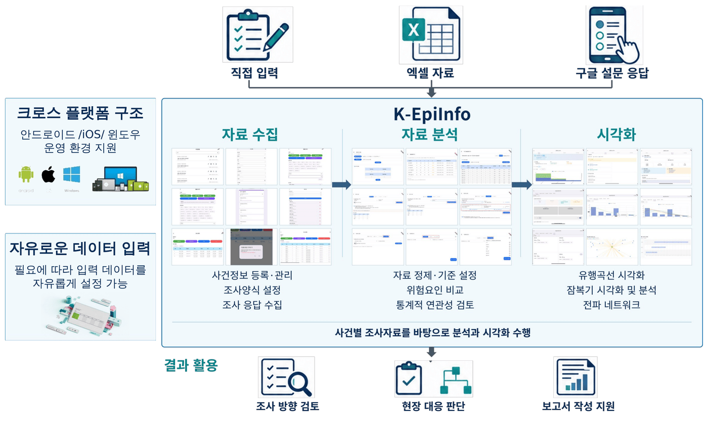 한국형 K-EpiInfo 시스템 구성도. 자료 입력은 직접 입력, 엑셀 자료, 구글 설문 응답 세 경로로 이루어진다. 입력된 자료는 K-EpiInfo 안에서 세 단계로 처리된다. 첫째 자료 수집 단계에서 사건정보 등록·관리, 조사양식 설정, 조사 응답 수집을 수행한다. 둘째 자료 분석 단계에서 자료 정제와 기준 설정, 위험요인 비교, 통계적 연관성 검토를 수행한다. 셋째 시각화 단계에서 유행곡선 시각화, 잠복기 시각화 및 분석, 전파 네트워크 분석을 제공한다. 세 단계는 사건별 조사자료를 바탕으로 분석과 시각화를 수행한다. 그 결과는 조사 방향 검토, 현장 대응 판단, 보고서 작성 지원에 활용된다. 도식 좌측에는 시스템의 두 가지 특징이 함께 표시된다. 첫째 크로스 플랫폼 구조로 안드로이드, iOS, 윈도우 운영 환경을 모두 지원한다. 둘째 자유로운 데이터 입력으로 필요에 따라 입력 데이터 항목을 자유롭게 설정할 수 있다.