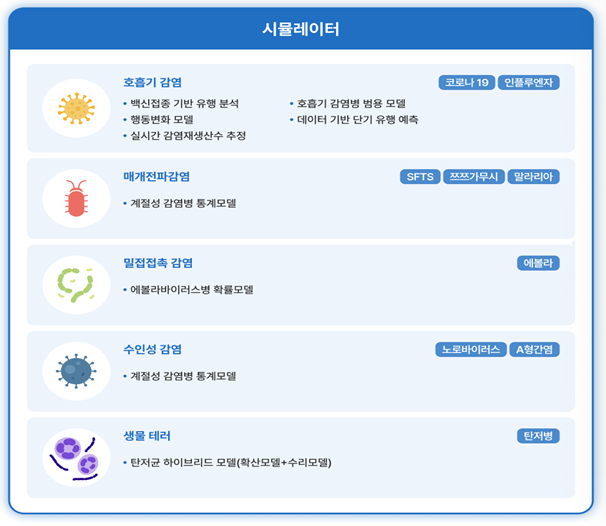 시뮬레이터 : 전파경로별로 호흡기 감염(코로나19·인플루엔자), 매개전파감염(SFTS·쯔쯔가무시·말라리아), 밀접접촉 감염(에볼라), 수인성 감염(노로바이러스·A형간염), 생물 테러(탄저병) 다섯 갈래를 제공한다