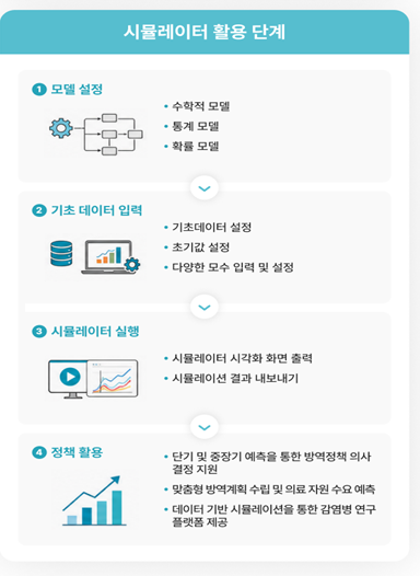 시뮬레이터 활용 단계 : 1 모델 설정, 2 기초 데이터 입력, 3 시뮬레이터 실행, 4 정책 활용