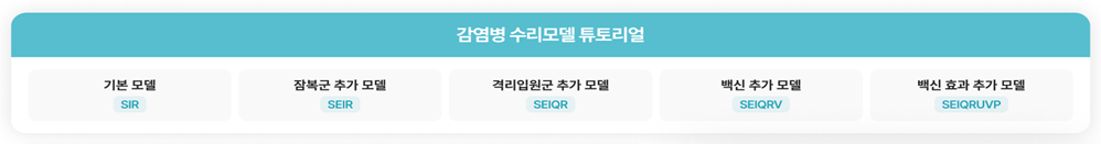 감염병 수리모델 튜토리얼 : 기본 모델 SIR, 잠복군 추가 모델 SEIR, 격리입원군 추가 모델 SEIQR, 백신 추가 모델 SEIQRV, 백신 효과 추가 모델 SEIQRUVP